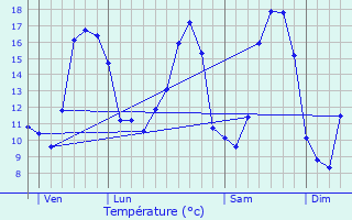 Graphique des tempratures prvues pour Iffendic