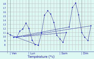 Graphique des tempratures prvues pour Bertrichamps