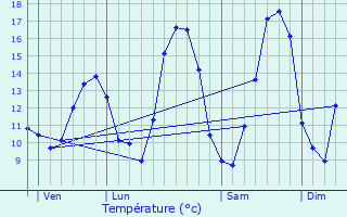 Graphique des tempratures prvues pour Andilly