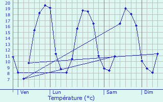 Graphique des tempratures prvues pour Larr