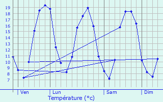 Graphique des tempratures prvues pour Diss-sous-Ballon
