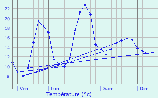 Graphique des tempratures prvues pour Boisbreteau
