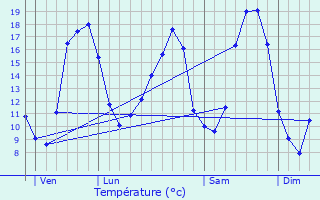 Graphique des tempratures prvues pour Saint-Jacut-les-Pins