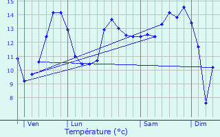 Graphique des tempratures prvues pour Frmnil