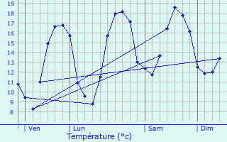 Graphique des tempratures prvues pour Xammes