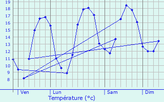 Graphique des tempratures prvues pour Thiaucourt-Regniville