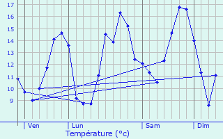 Graphique des tempratures prvues pour Hauteville-ls-Dijon