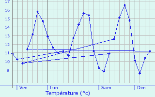 Graphique des tempratures prvues pour Hautmont