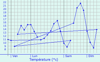 Graphique des tempratures prvues pour Le Thillay