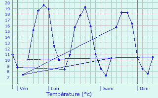 Graphique des tempratures prvues pour Cong-sur-Orne