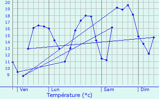 Graphique des tempratures prvues pour Guillon