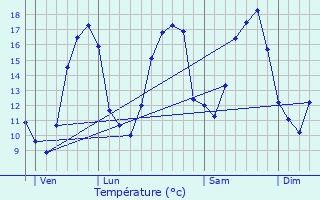 Graphique des tempratures prvues pour Guignicourt-sur-Vence