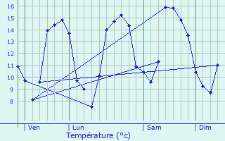 Graphique des tempratures prvues pour Coudray-Rabut