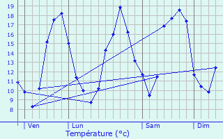 Graphique des tempratures prvues pour Pradines