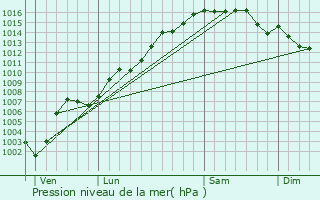 Graphe de la pression atmosphrique prvue pour Carros