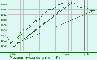 Graphe de la pression atmosphrique prvue pour Aspremont