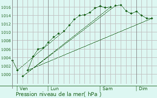 Graphe de la pression atmosphrique prvue pour Gorbio