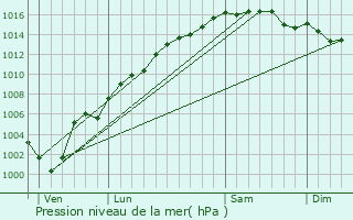 Graphe de la pression atmosphrique prvue pour Opio