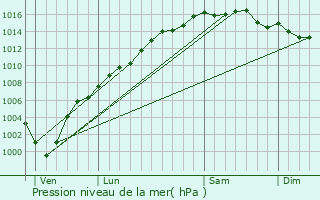 Graphe de la pression atmosphrique prvue pour Sainte-Agns