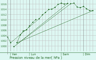 Graphe de la pression atmosphrique prvue pour Tout-de-l