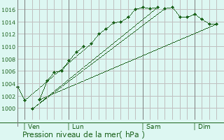 Graphe de la pression atmosphrique prvue pour Coaraze