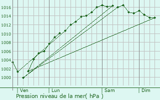 Graphe de la pression atmosphrique prvue pour Lucram