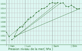 Graphe de la pression atmosphrique prvue pour Bonson