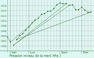 Graphe de la pression atmosphrique prvue pour La Brigue