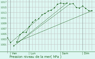 Graphe de la pression atmosphrique prvue pour Les Ferres