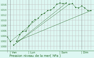 Graphe de la pression atmosphrique prvue pour Revest-les-Roches