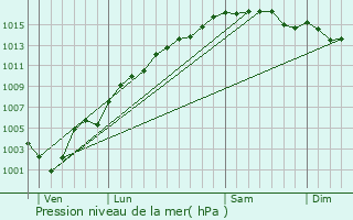 Graphe de la pression atmosphrique prvue pour Spracdes