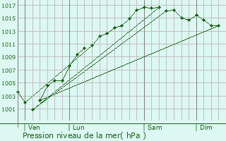 Graphe de la pression atmosphrique prvue pour Roquestron