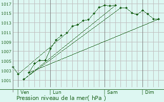 Graphe de la pression atmosphrique prvue pour Sigale
