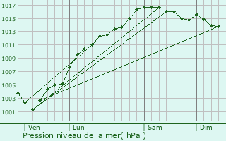 Graphe de la pression atmosphrique prvue pour Saint-Antonin