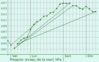 Graphe de la pression atmosphrique prvue pour Thiry