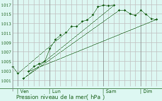 Graphe de la pression atmosphrique prvue pour Lieuche