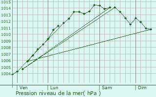 Graphe de la pression atmosphrique prvue pour Plomeur