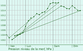 Graphe de la pression atmosphrique prvue pour Roubion