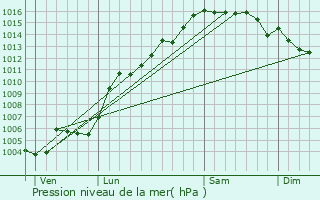 Graphe de la pression atmosphrique prvue pour Mons