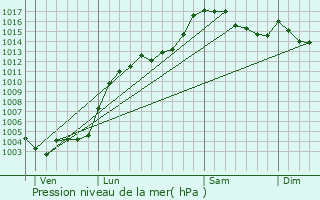 Graphe de la pression atmosphrique prvue pour Pone