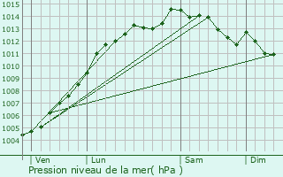 Graphe de la pression atmosphrique prvue pour Rosporden