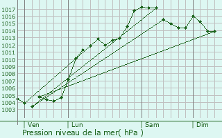 Graphe de la pression atmosphrique prvue pour Saint-tienne-de-Tine