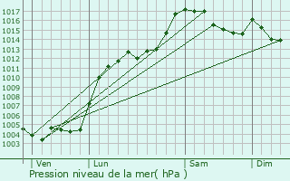 Graphe de la pression atmosphrique prvue pour Chteauneuf-d