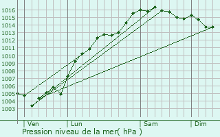 Graphe de la pression atmosphrique prvue pour Flayosc