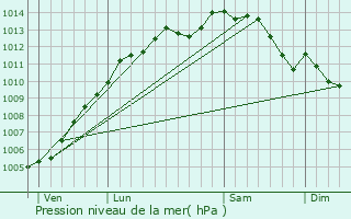 Graphe de la pression atmosphrique prvue pour Saint-Lyphard