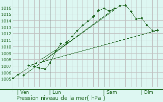 Graphe de la pression atmosphrique prvue pour Grimaud