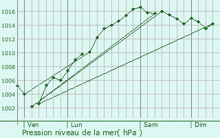 Graphe de la pression atmosphrique prvue pour Rogliano