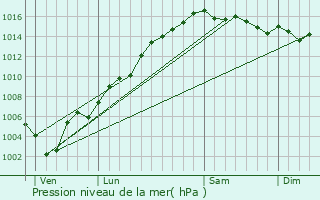 Graphe de la pression atmosphrique prvue pour Morsiglia