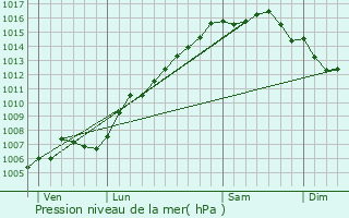 Graphe de la pression atmosphrique prvue pour La Mle