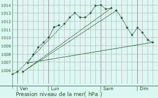 Graphe de la pression atmosphrique prvue pour Chauv